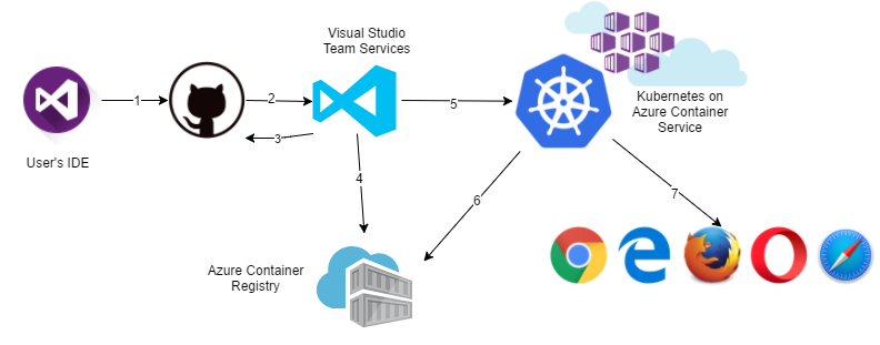 azure devops y kubernetes