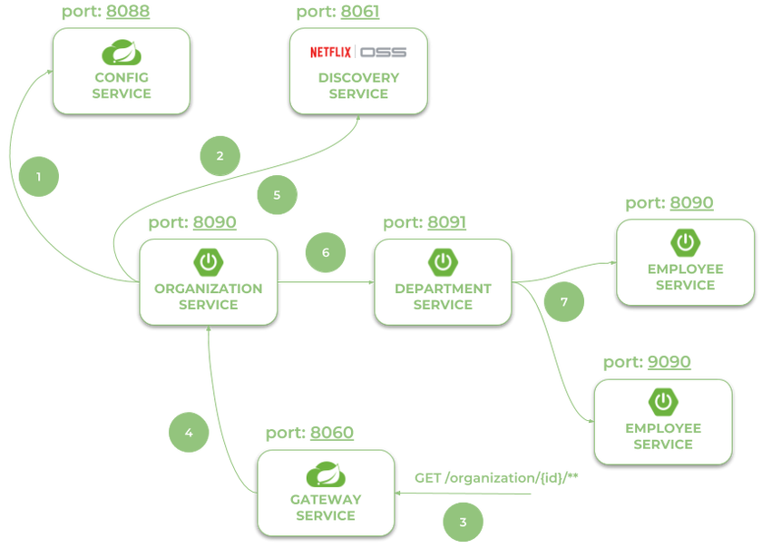 spring boot y spring cloud